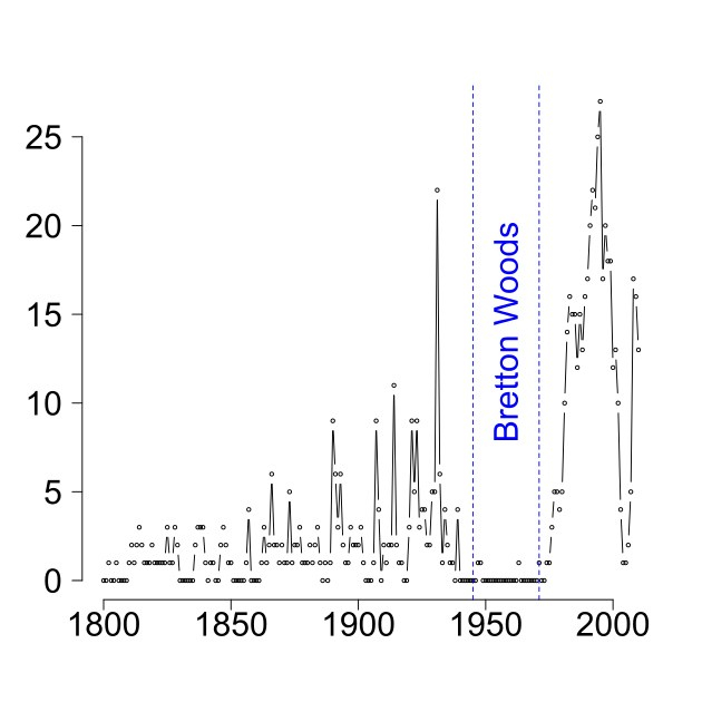 Number of countries with a banking crisis over time.